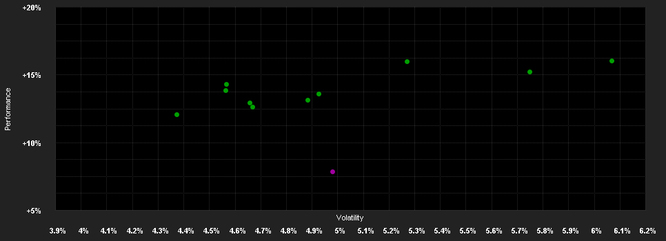 Chart for Deka-Multimanager ausgewogen CF