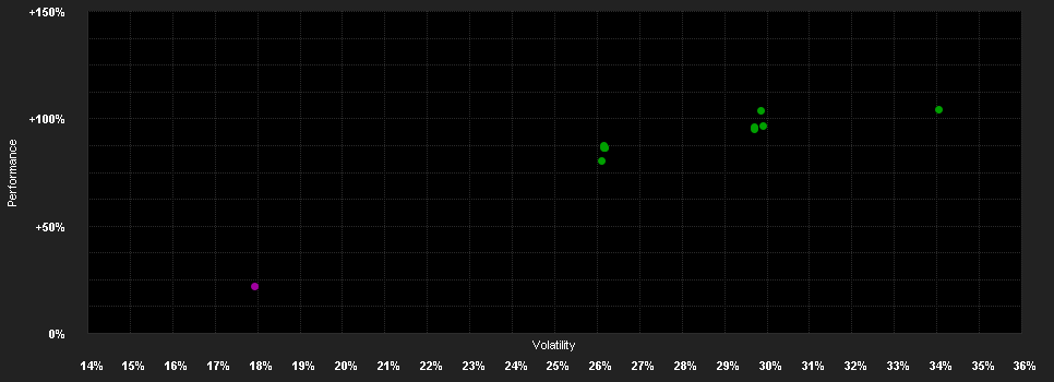 Chart for Artificial Intelligence Technology Fund I