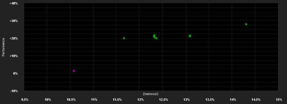 Chart for Candriam Equities L Life Care, C - Capitalisation