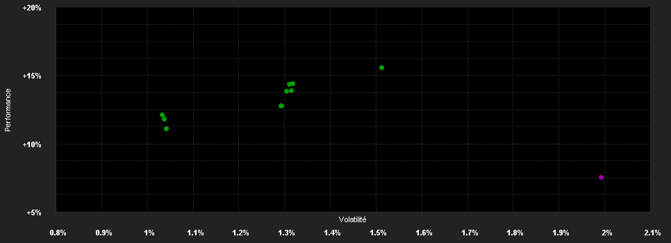 Chart for Schroder GAIA Cat Bond F Accumulation CHF Hedged