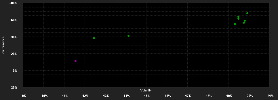 Chart for ABN AMRO Funds Boston Common US Sustainable Equities AH EUR Capitalisation