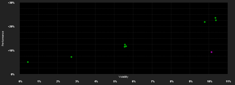 Chart for Franklin Templeton Investment Funds Templeton Emerging Markets Dynamic Income Fund Klasse N (acc) USD