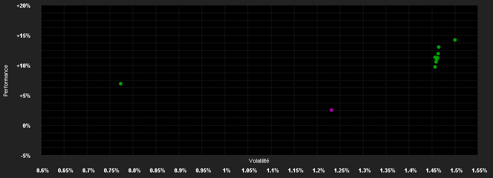 Chart for European Bond Opp.2027 S1