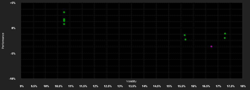 Chart for DPAM B Real Estate Europe Sustainable - Klasse W