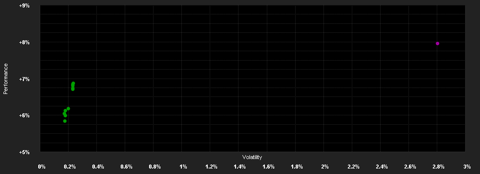 Chart for BIL Invest Bonds USD High Yield P USD Cap