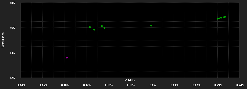 Chart for BIL Invest Bonds Renta Fund P EUR Cap