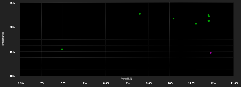 Chart for DWS Invest Gl.Inf.FDH CHF (P)