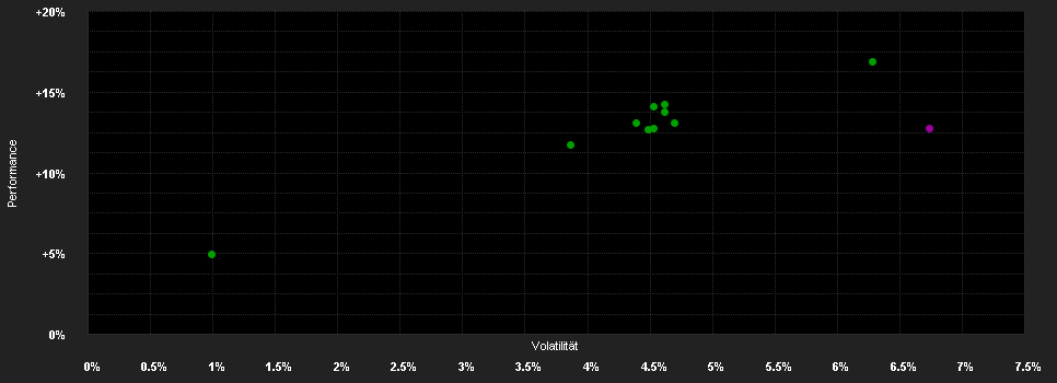 Chart for F.Diversified Balanc.Fd.I-H1 USD