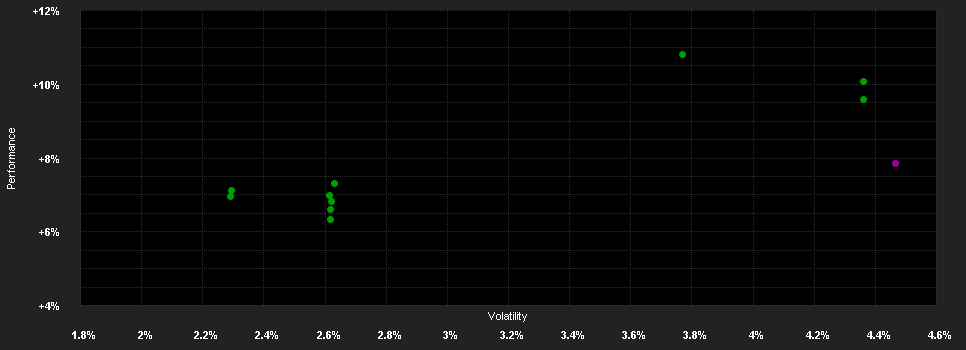 Chart for Dynasty SICAV - Dynasty Convertibles Europe - A CHF