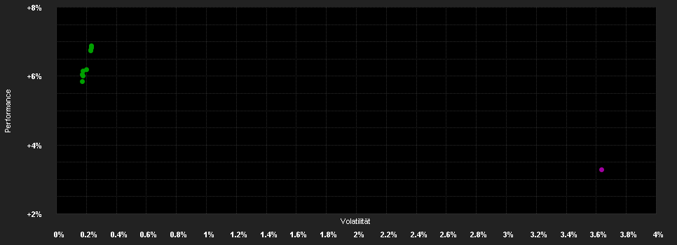 Chart for Carmignac PF Gl.Bd.FW EUR Acc