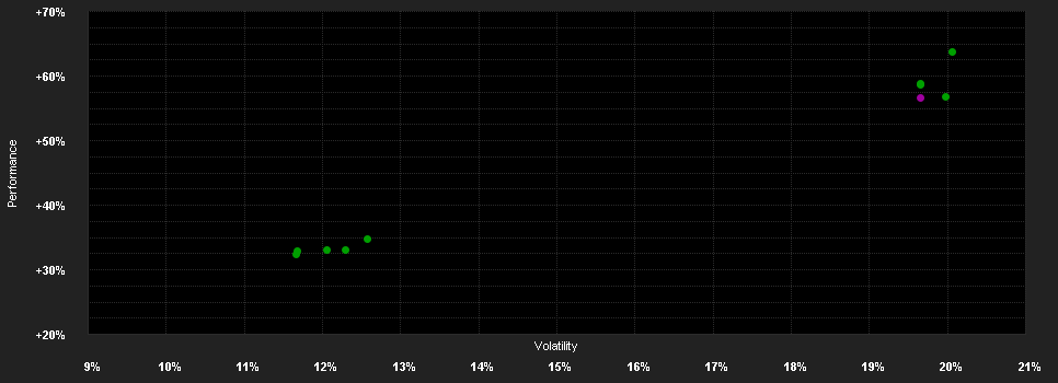 Chart for Alger American Asset Growth Fund A EU