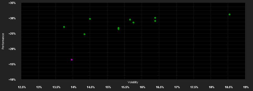 Chart for BGF Asian Dragon Fund A2 GBP