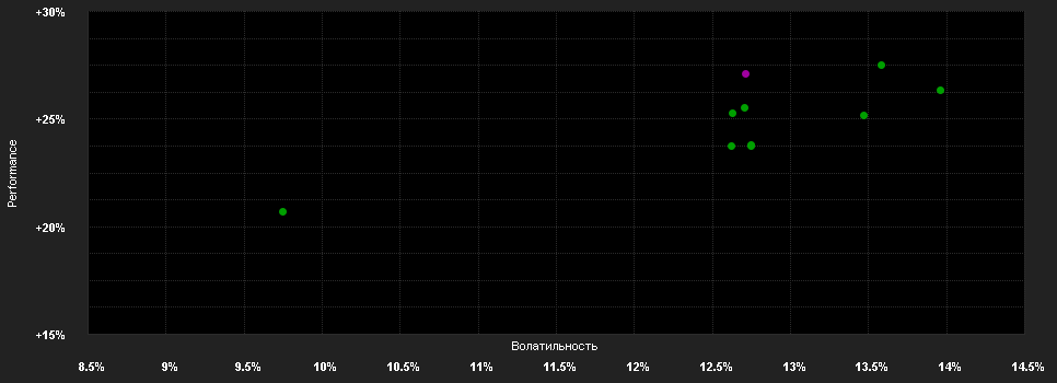 Chart for Goldman Sachs Central Europe Equity - I Cap CZK