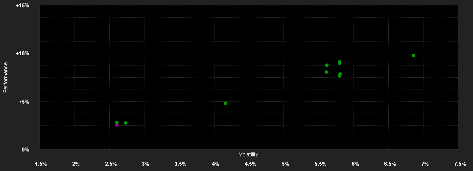 Chart for Invesco India Bond Fund C accumulation - USD