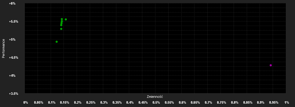 Chart for Optimum Fund CSOB Kratkodobych dluhopisu Classic