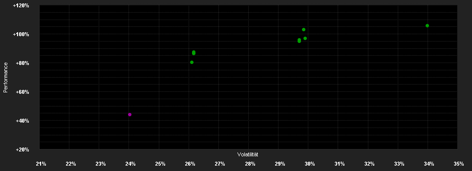 Chart for AB SICAV I International Technology Portfolio Class I