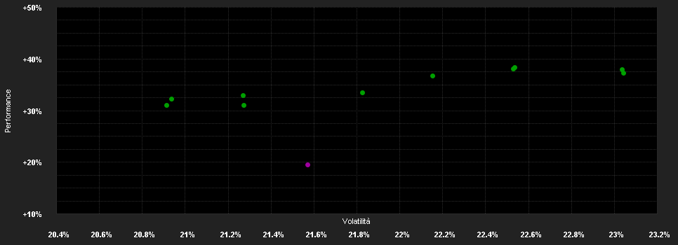 Chart for Wellington All-China Focus Eq.Fd.D