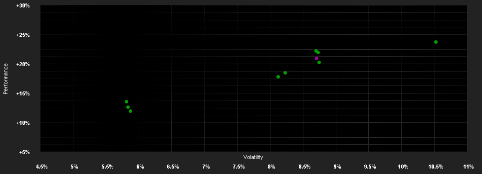 Chart for Capital Gr.Am.Bal.Fd.(LUX)B EUR