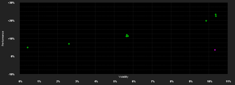 Chart for Temp.EM Dynamic Inc.Fd.G EUR H1