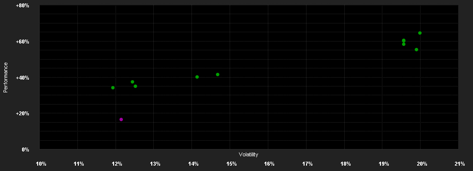 Chart for ABN AMRO Funds Parnassus US ESG Equities AH EUR Capitalisation