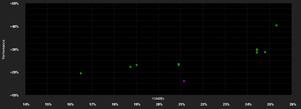 Chart for abrdn SICAV I - All China Sustainable Equity Fund, A Acc EUR Shares