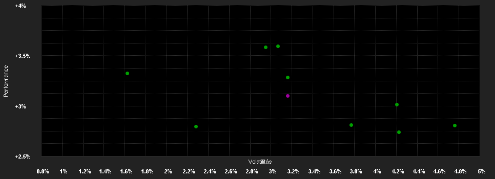 Chart for DPAM B Bonds EUR Government Medium Term - Klasse A