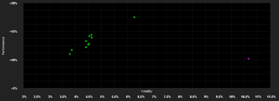 Chart for IP Pensionsplan Balance C