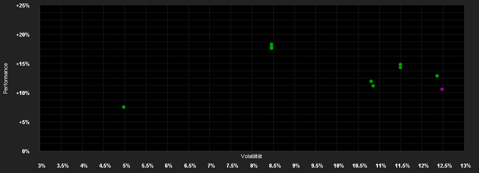 Chart for abrdn S.II-Gl.R.Est.S.Sus. Fd.Z EUR Acc