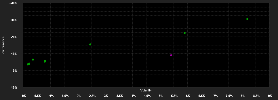 Chart for Warburg Portfolio Flexibel V