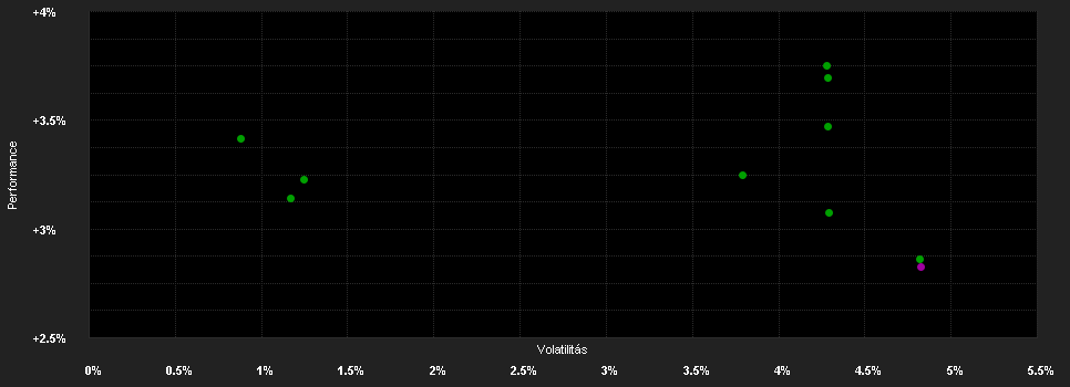 Chart for DPAM B Bonds Eur Government - Klasse E