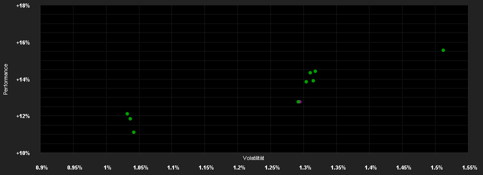 Chart for GAM Star Cat Bond Institutional Acc - EUR