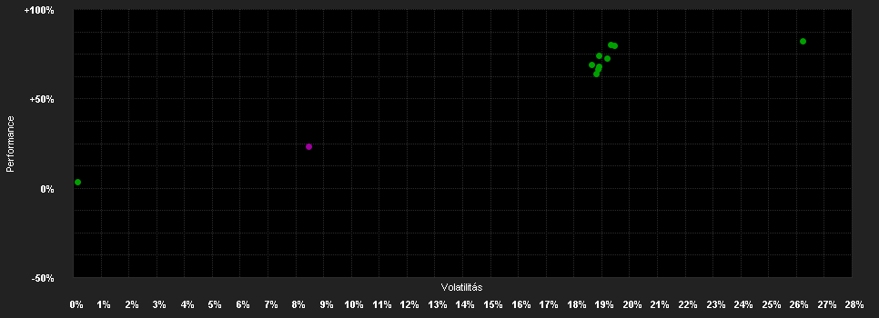 Chart for KONZEPT : ERTRAG Aktien Welt - T