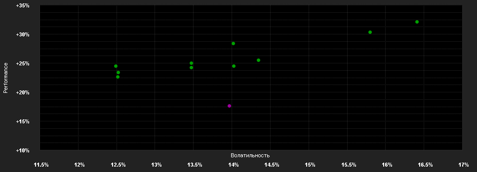 Chart for BGF Asian Dragon F.I4 GBP