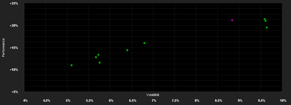 Chart for Vanguard LifeStrategy 80% Equity UCITS ETF - (EUR) Accumulating