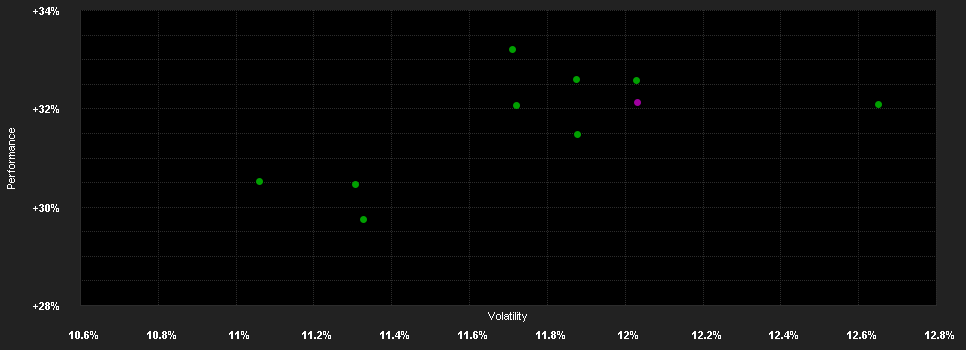 Chart for DWS Fintech ND