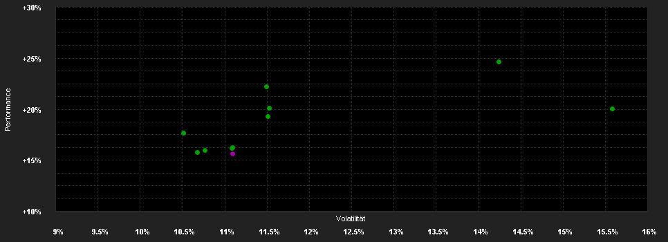 Chart for UBAM-Swiss Eq.IHC GBP