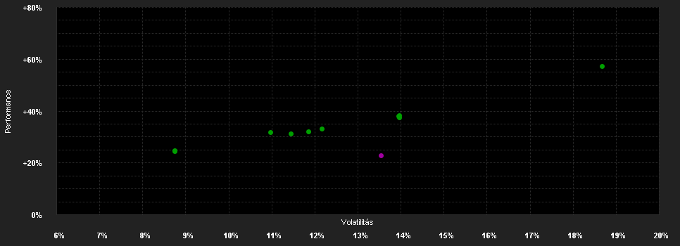 Chart for DPAM Equities L World SRI MSCI Index A