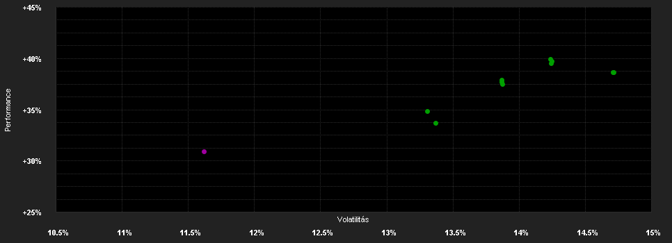 Chart for GoldInvest Plus Fund Klasse Vienna Life