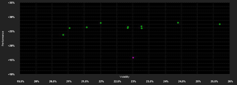 Chart for LO Funds - China High Conviction, Syst. NAV Hdg, Seed, (GBP) MA