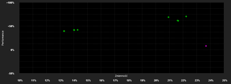 Chart for Industrial Metals Champions Fund D