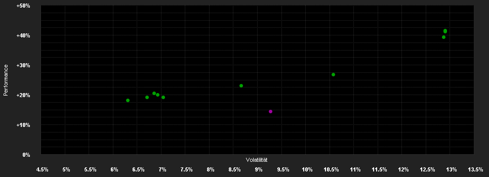 Chart for F.Diversified Dynam.Fd.I EUR