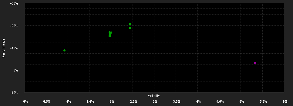 Chart for abrdn SICAV II - Emerging Market Local Currency Debt Fund, B Acc GBP Shares