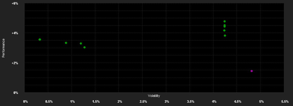 Chart for DPAM B Bonds Eur Government - Klasse L