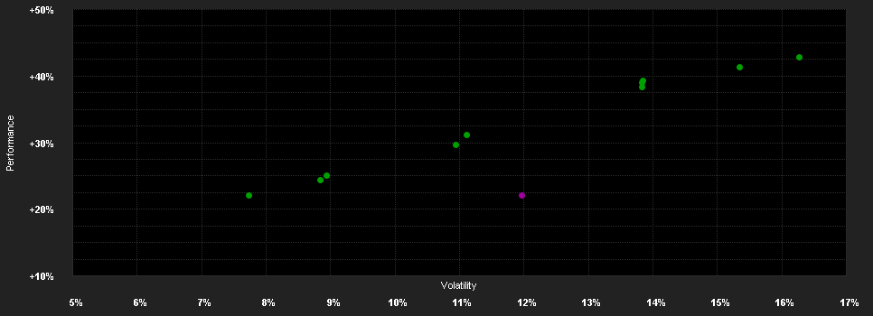 Chart for Deka-Nachhaltigkeit Aktien CF (A)