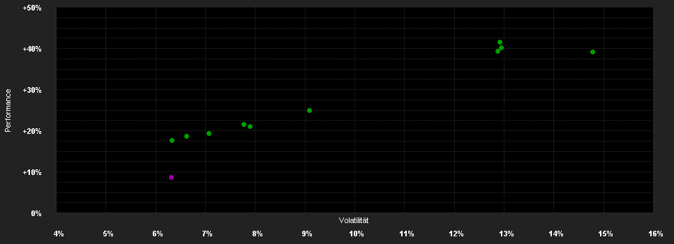 Chart for DP PATRIMONIAL - Sustainable Medium A