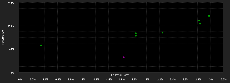 Chart for AXA Defensiv Invest A