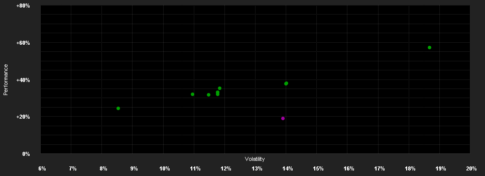 Chart for ACATIS AI Global Equities - Anteilklasse C