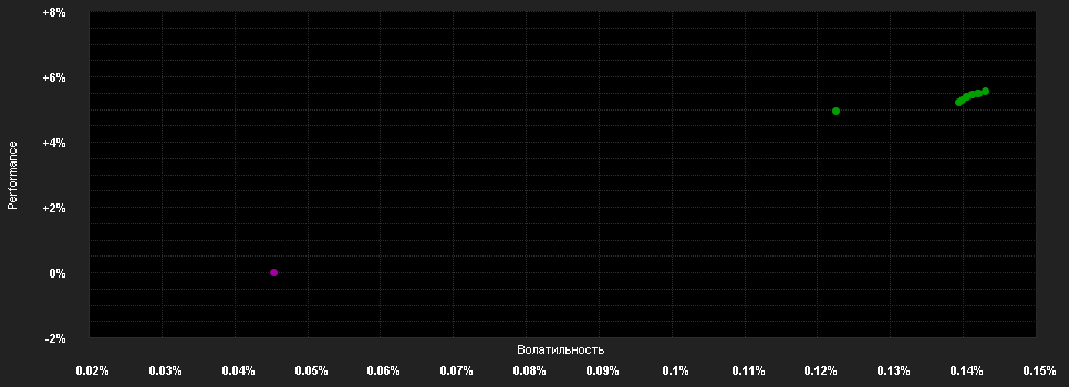 Chart for abrdn Liquidity Fund (Lux) - US Dollar Fund, Z-1 Inc USD Shares