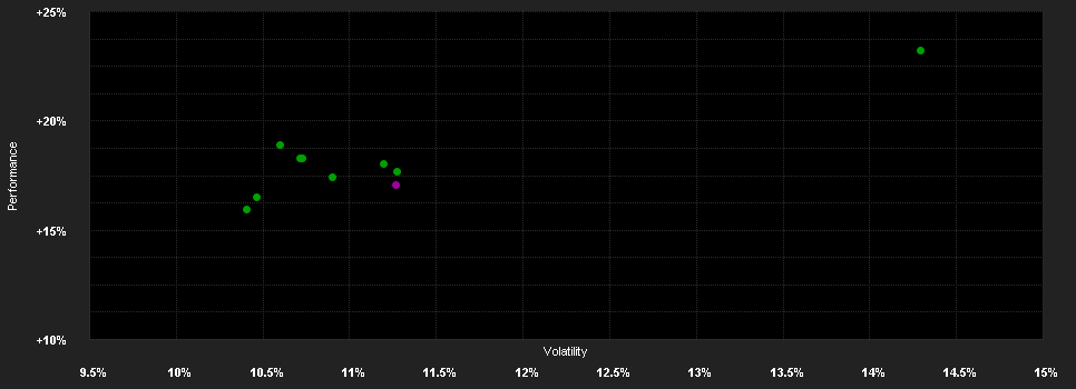 Chart for Swiss Excellence DPM CHF