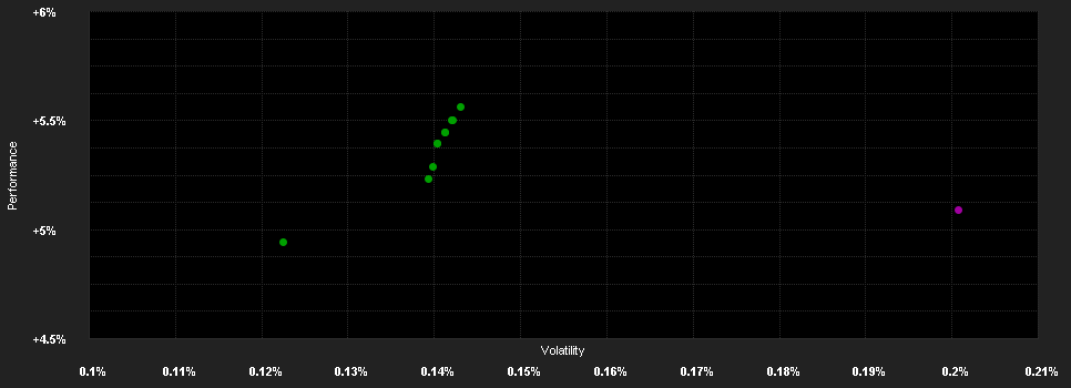 Chart for BlackRock ICS Sterling Liquidity Fund Admin I Acc Accu GBP